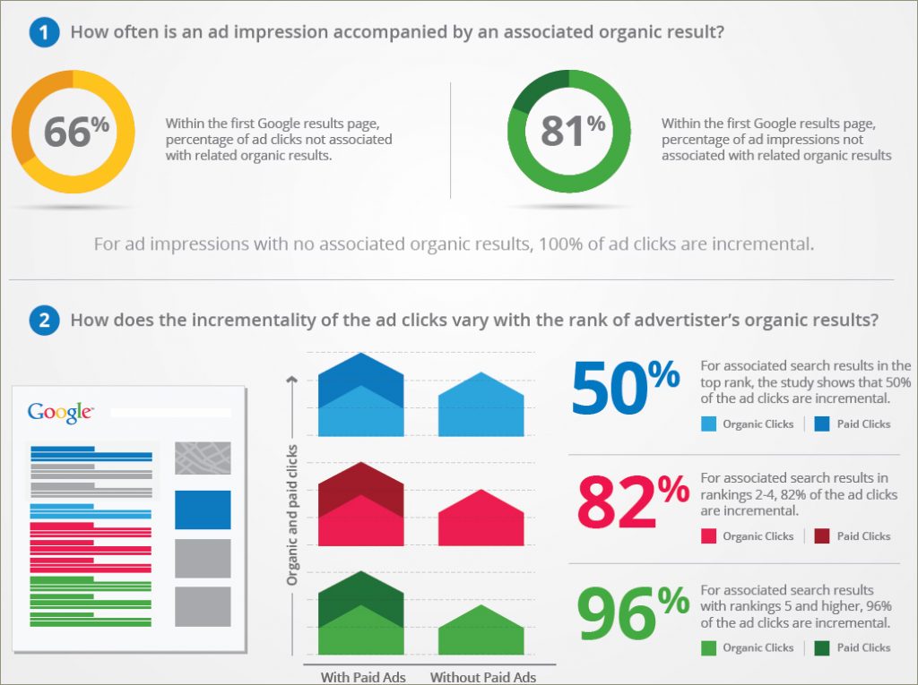 google adwords incremental clicks